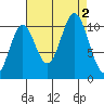 Sumner Island tide chart for Friday, September 2, 2022