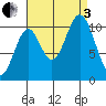 Sumner Island tide chart for Saturday, September 3, 2022