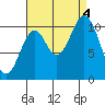 Sumner Island tide chart for Sunday, September 4, 2022