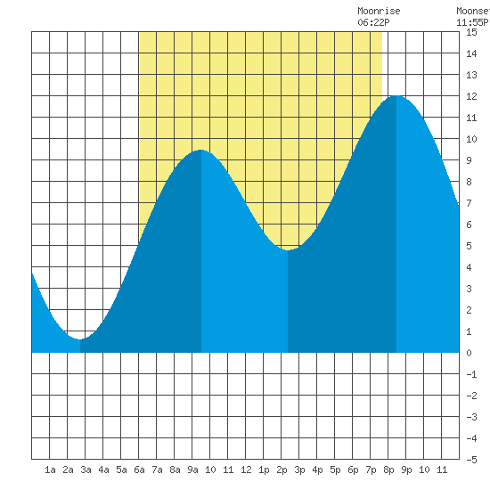 Sumner Island tide chart for Monday, September 5, 2022