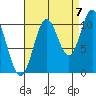 Sumner Island tide chart for Wednesday, September 7, 2022
