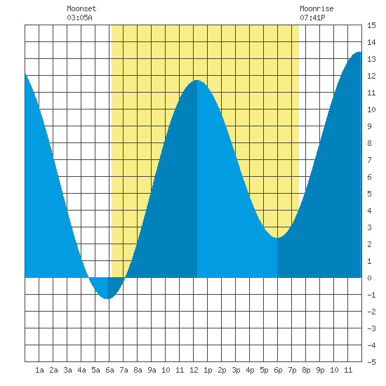Sumner Island tide chart for Thursday, September 8, 2022