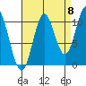 Sumner Island tide chart for Thursday, September 8, 2022