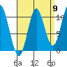 Sumner Island tide chart for Friday, September 9, 2022
