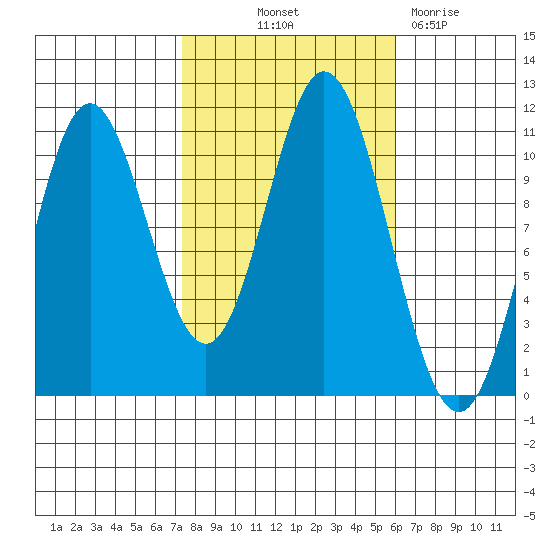 Sumner Island tide chart for Wednesday, October 12, 2022