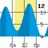 Sumner Island tide chart for Wednesday, October 12, 2022