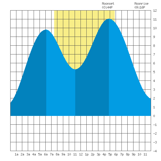 Sumner Island tide chart for Sunday, October 16, 2022