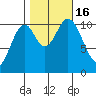 Sumner Island tide chart for Sunday, October 16, 2022