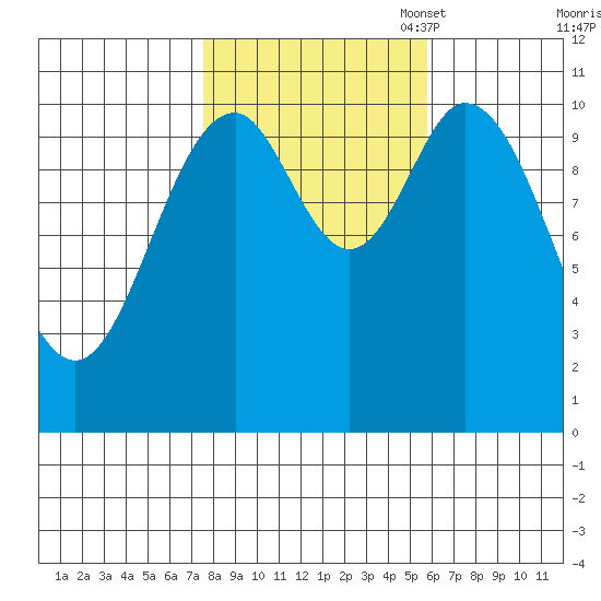 Sumner Island tide chart for Tuesday, October 18, 2022