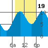 Sumner Island tide chart for Wednesday, October 19, 2022