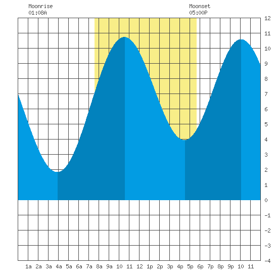 Sumner Island tide chart for Thursday, October 20, 2022