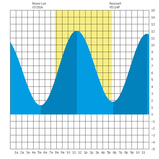 Sumner Island tide chart for Saturday, October 22, 2022