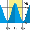 Sumner Island tide chart for Sunday, October 23, 2022