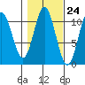 Sumner Island tide chart for Monday, October 24, 2022