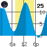 Sumner Island tide chart for Tuesday, October 25, 2022