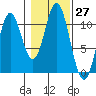 Sumner Island tide chart for Thursday, October 27, 2022