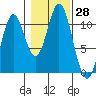 Sumner Island tide chart for Friday, October 28, 2022
