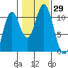 Sumner Island tide chart for Saturday, October 29, 2022