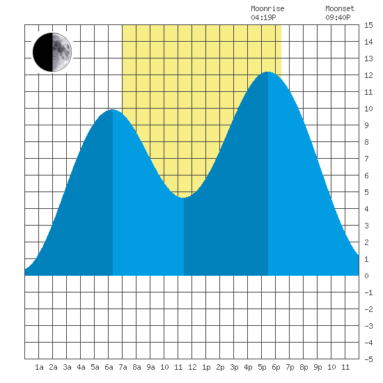 Sumner Island tide chart for Sunday, October 2, 2022