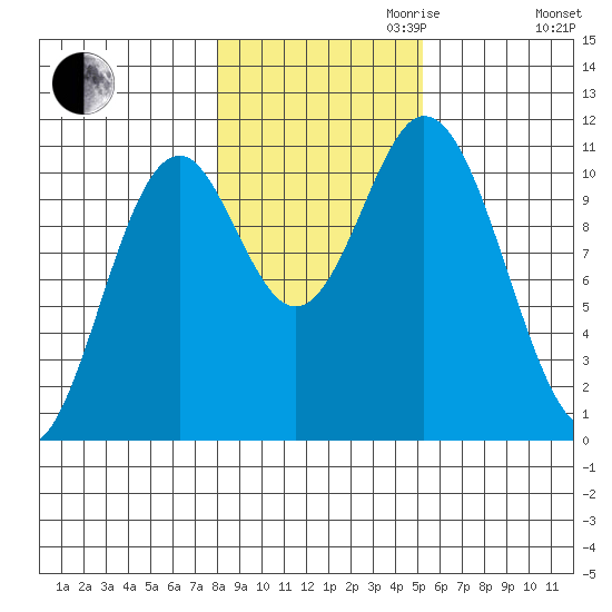 Sumner Island tide chart for Monday, October 31, 2022