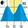 Sumner Island tide chart for Monday, October 31, 2022