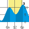 Sumner Island tide chart for Monday, October 3, 2022