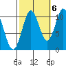 Sumner Island tide chart for Thursday, October 6, 2022