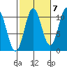 Sumner Island tide chart for Friday, October 7, 2022