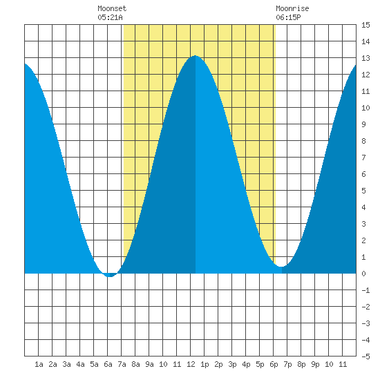 Sumner Island tide chart for Saturday, October 8, 2022
