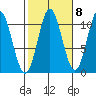 Sumner Island tide chart for Saturday, October 8, 2022