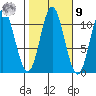 Sumner Island tide chart for Sunday, October 9, 2022
