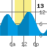 Sumner Island tide chart for Sunday, November 13, 2022