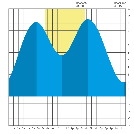 Sumner Island tide chart for Tuesday, November 15, 2022