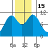 Sumner Island tide chart for Tuesday, November 15, 2022