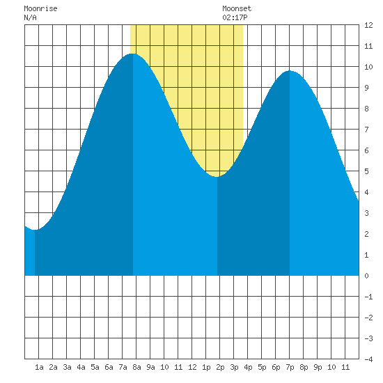 Sumner Island tide chart for Thursday, November 17, 2022