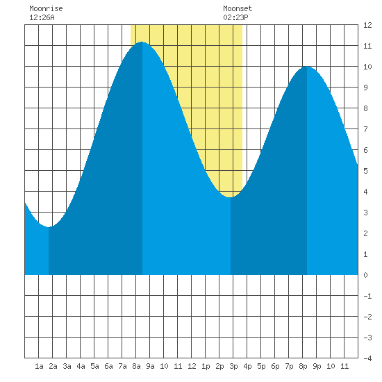 Sumner Island tide chart for Friday, November 18, 2022