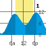 Sumner Island tide chart for Tuesday, November 1, 2022