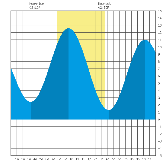 Sumner Island tide chart for Sunday, November 20, 2022