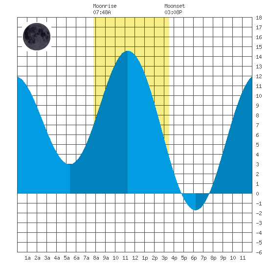 Sumner Island tide chart for Wednesday, November 23, 2022