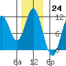 Sumner Island tide chart for Thursday, November 24, 2022