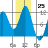 Sumner Island tide chart for Friday, November 25, 2022