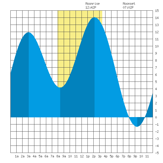 Sumner Island tide chart for Sunday, November 27, 2022