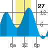 Sumner Island tide chart for Sunday, November 27, 2022