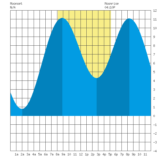 Sumner Island tide chart for Wednesday, November 2, 2022