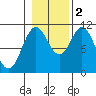 Sumner Island tide chart for Wednesday, November 2, 2022