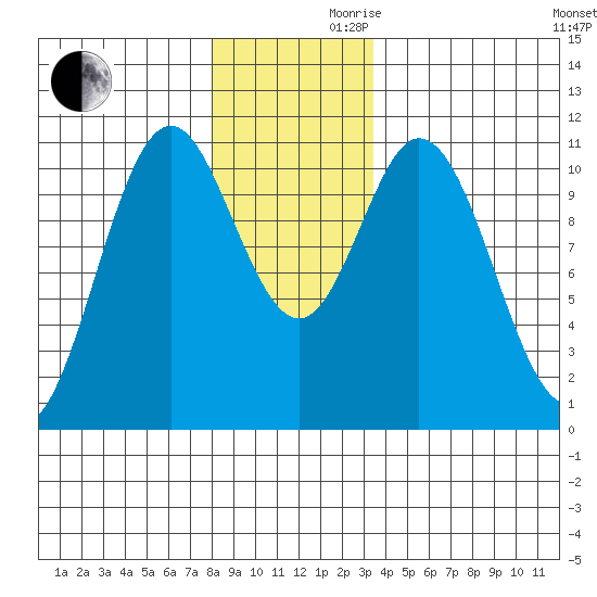 Sumner Island tide chart for Wednesday, November 30, 2022