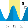 Sumner Island tide chart for Saturday, November 5, 2022