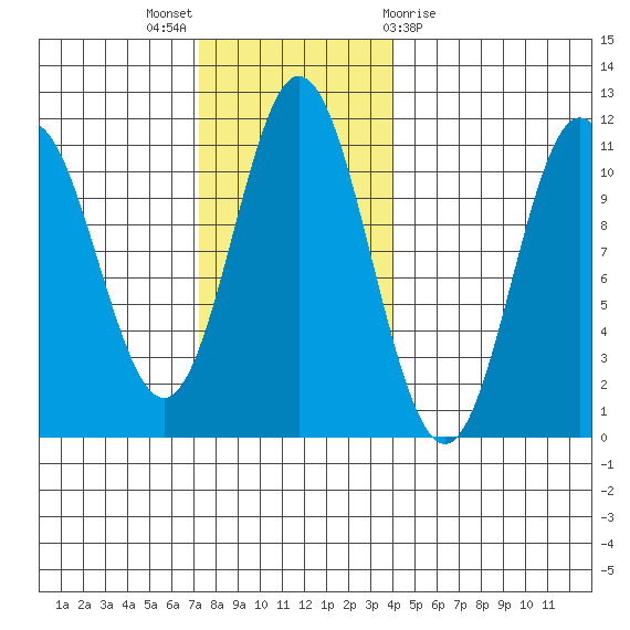 Sumner Island tide chart for Sunday, November 6, 2022