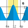 Sumner Island tide chart for Sunday, November 6, 2022