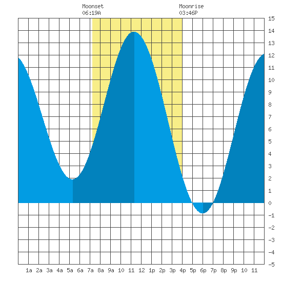 Sumner Island tide chart for Monday, November 7, 2022